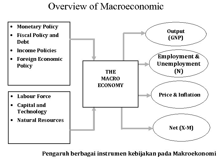 Overview of Macroeconomic • Monetary Policy Output (GNP) • Fiscal Policy and Debt •