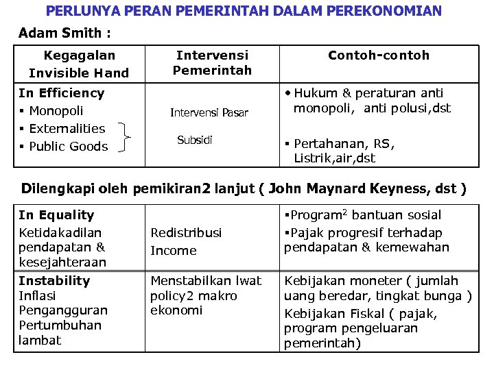 PERLUNYA PERAN PEMERINTAH DALAM PEREKONOMIAN Adam Smith : Kegagalan Invisible Hand In Efficiency §