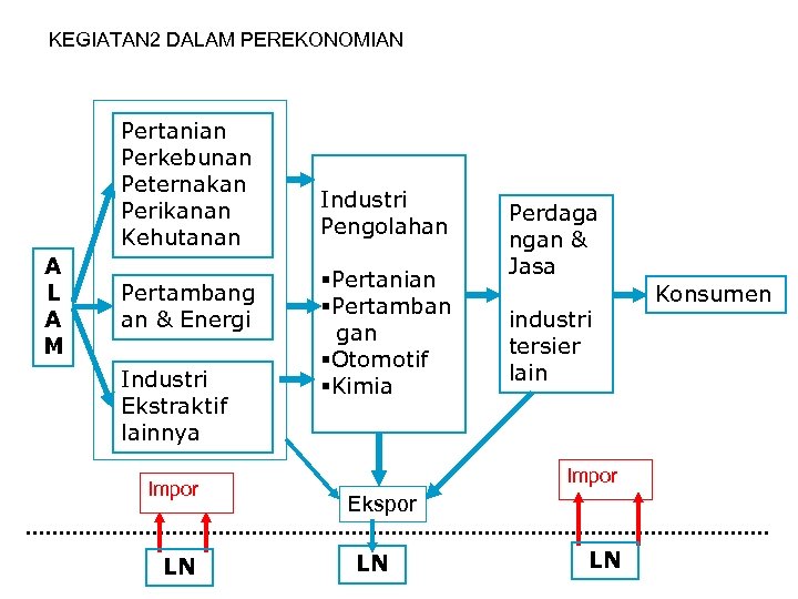 KEGIATAN 2 DALAM PEREKONOMIAN Pertanian Perkebunan Peternakan Perikanan Kehutanan A L A M Pertambang