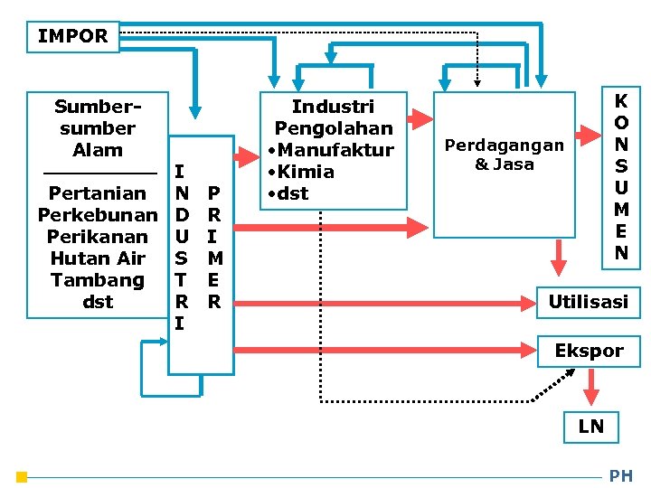 IMPOR Sumbersumber Alam I Pertanian N Perkebunan D Perikanan U Hutan Air S Tambang