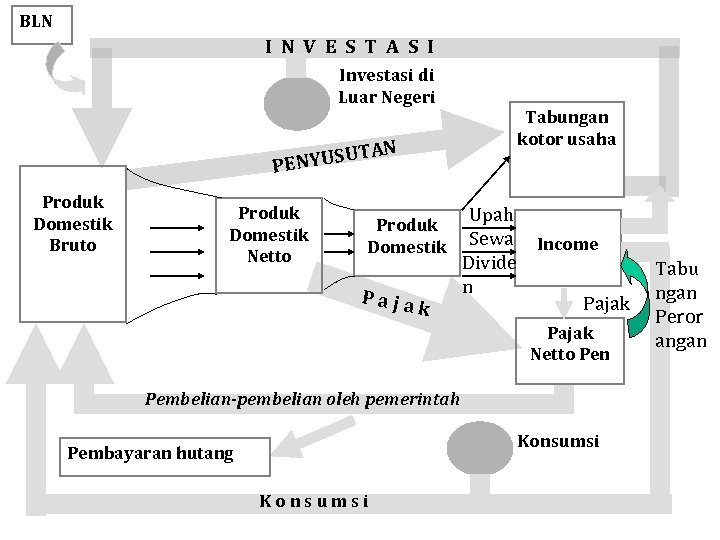 BLN I N V E S T A S I Investasi di Luar Negeri