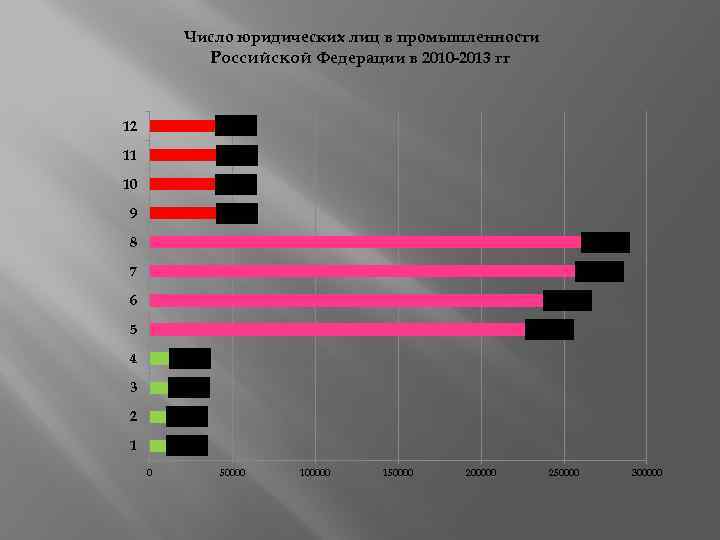 Число юридических лиц в промышленности Российской Федерации в 2010 -2013 гг 12 39808 11