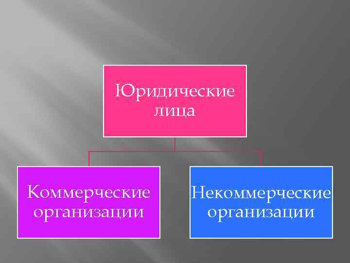 Юридические лица Коммерческие организации Некоммерческие организации 