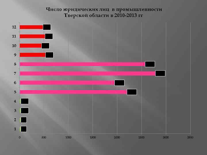 Число юридических лиц в промышленности Тверской области в 2010 -2013 гг 640 12 677