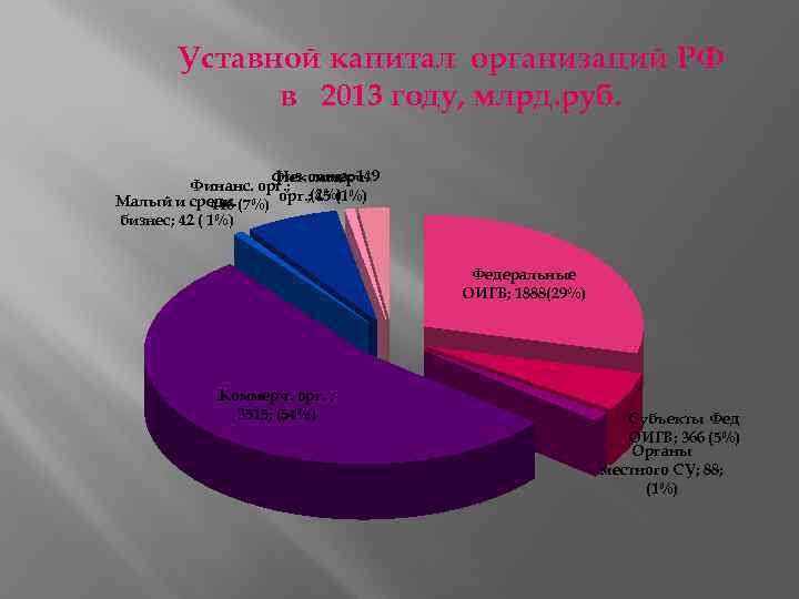 Уставной капитал организаций РФ в 2013 году, млрд. руб. физ. лица; 149 Некоммерч. Финанс.