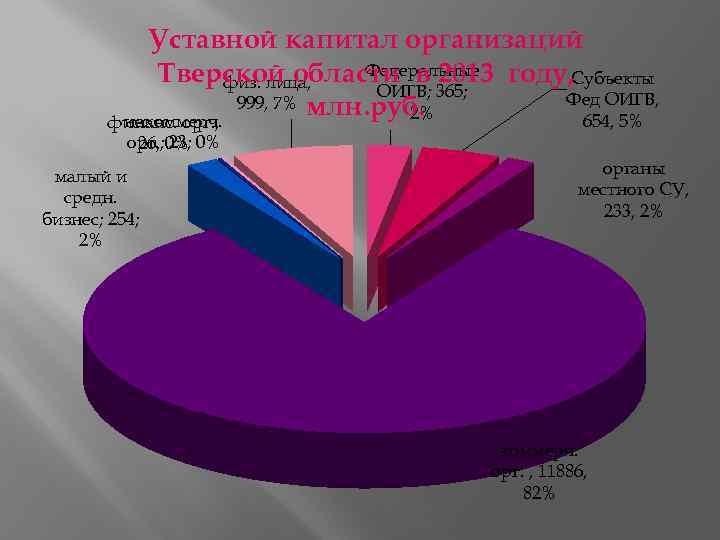 Уставной капитал организаций Федеральные Тверской области в 2013 году, Субъекты физ. лица, ОИГВ; 365;