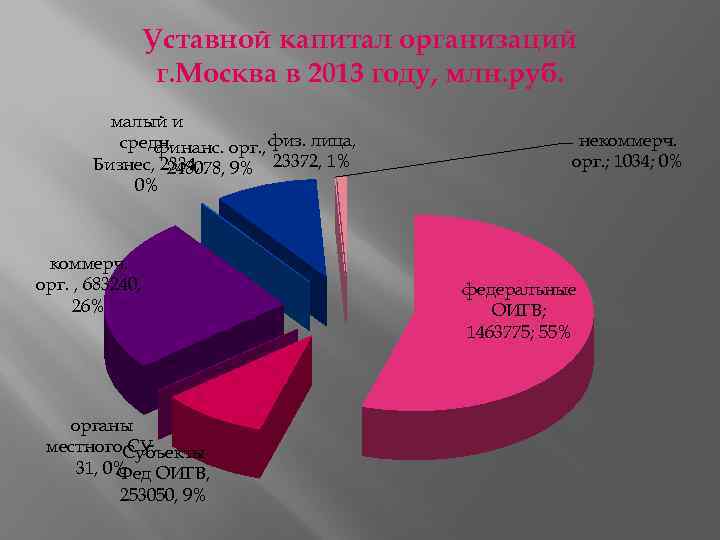 Уставной капитал организаций г. Москва в 2013 году, млн. руб. малый и средн. финанс.