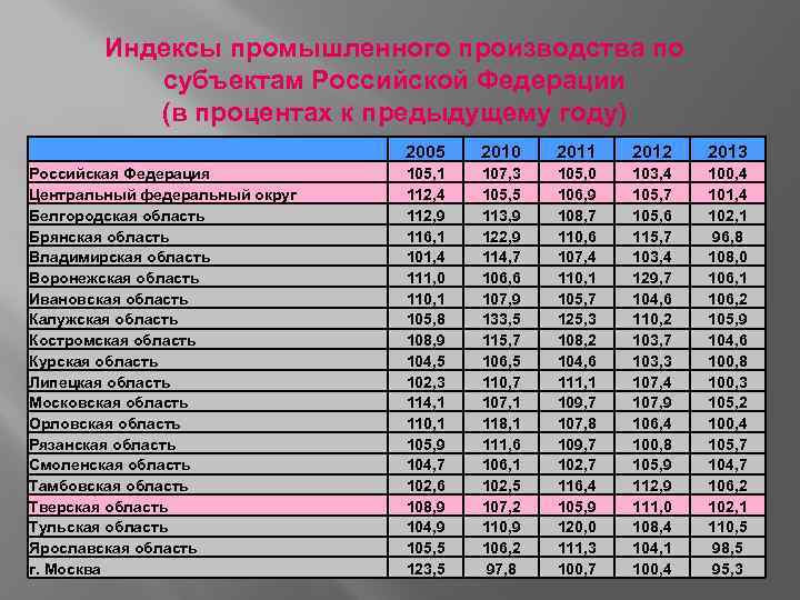 Индексы р адыгея. Индекс Российской Федерации. Индекс промышленного производства.