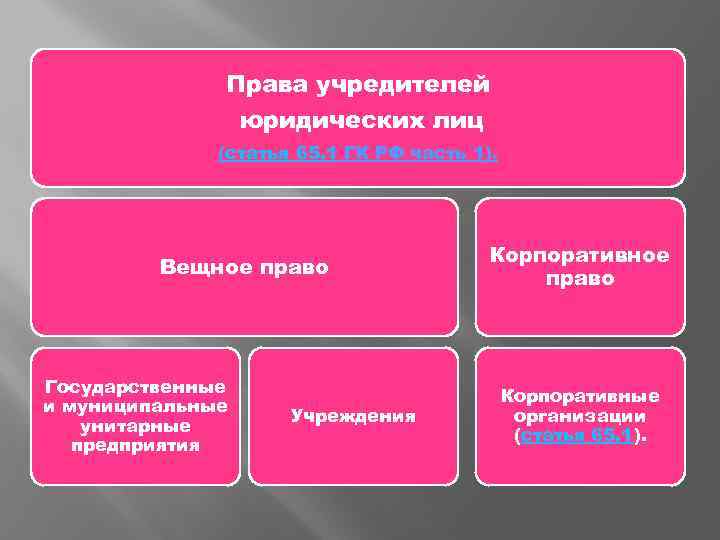 Права учредителей юридических лиц (статья 65. 1 ГК РФ часть 1). Вещное право Государственные