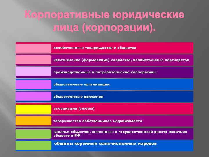 Корпоративные юридические лица (корпорации). хозяйственные товарищества и общества крестьянские (фермерские) хозяйства, хозяйственные партнерства производственные