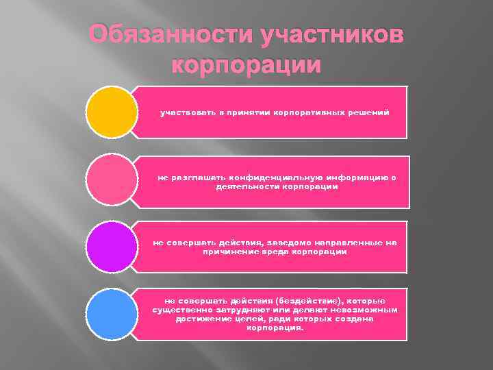 Обязанности участников корпорации участвовать в принятии корпоративных решений не разглашать конфиденциальную информацию о деятельности