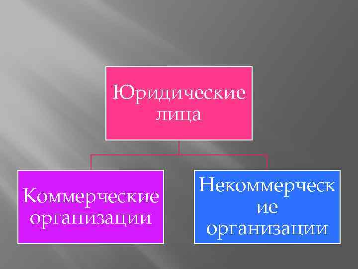 Юридические лица Коммерческие организации Некоммерческ ие организации 