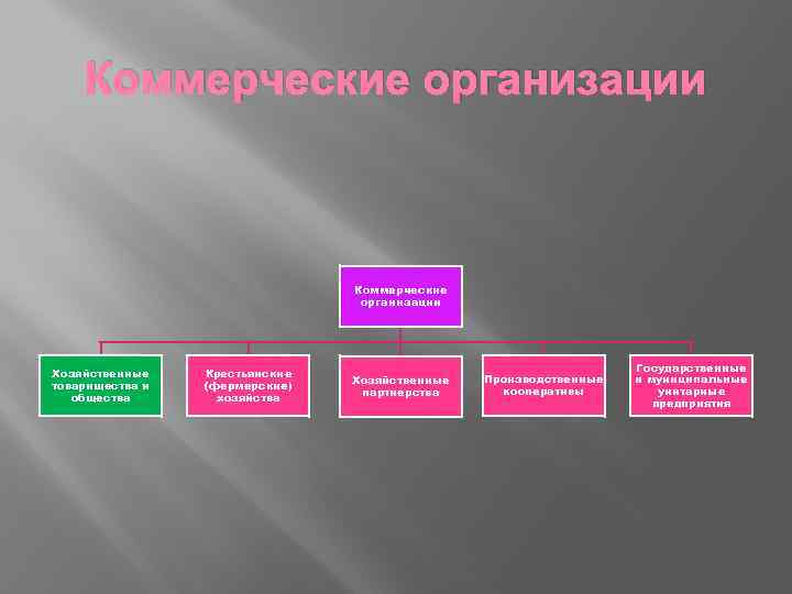 Коммерческие организации Хозяйственные товарищества и общества Крестьянские (фермерские) хозяйства Хозяйственные партнерства Производственные кооперативы Государственные