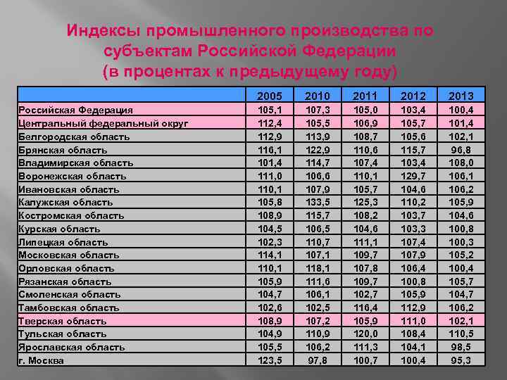 Индексы промышленного производства по субъектам Российской Федерации (в процентах к предыдущему году) 2005 2010