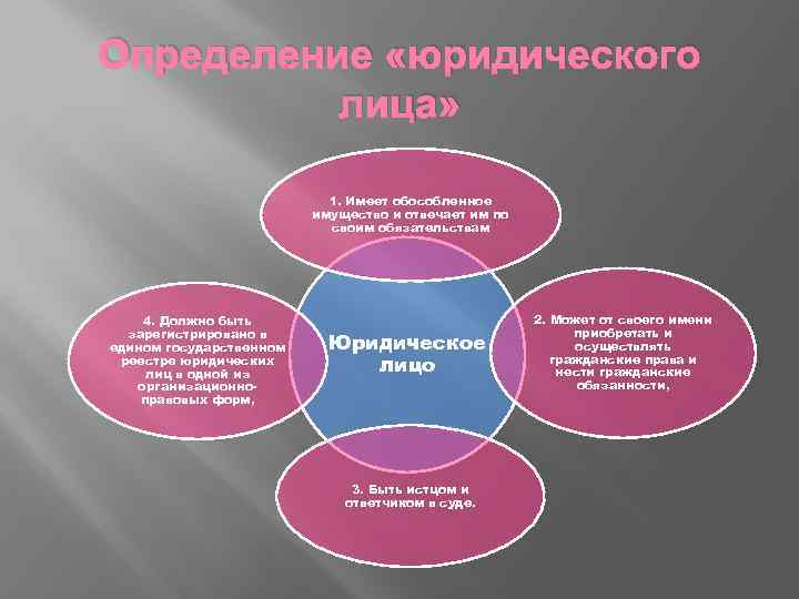 Определение «юридического лица» 1. Имеет обособленное имущество и отвечает им по своим обязательствам 4.