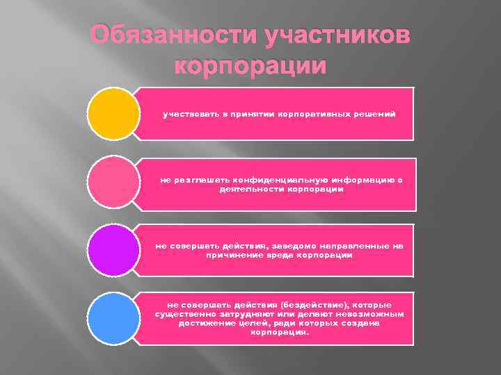 Обязанности участников. Права участников корпорации. Обязанности участников корпорации.