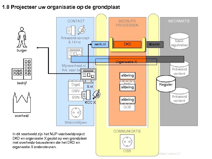 1. 8 Projecteer uw organisatie op de grondplaat CONTACT INFORMATIE BEDRIJFS PROCESSEN Antwoord-concept &