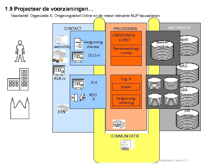 1. 9 Projecteer de voorzieningen… Voorbeeld: Organisatie X, Omgevingsloket Online en de meest relevante