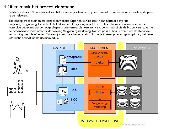 1. 10 en maak het proces zichtbaar… Zelfde voorbeeld. Nu is een deel van