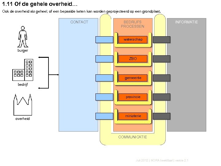 1. 11 Of de gehele overheid… Ook de overheid als geheel, of een bepaalde
