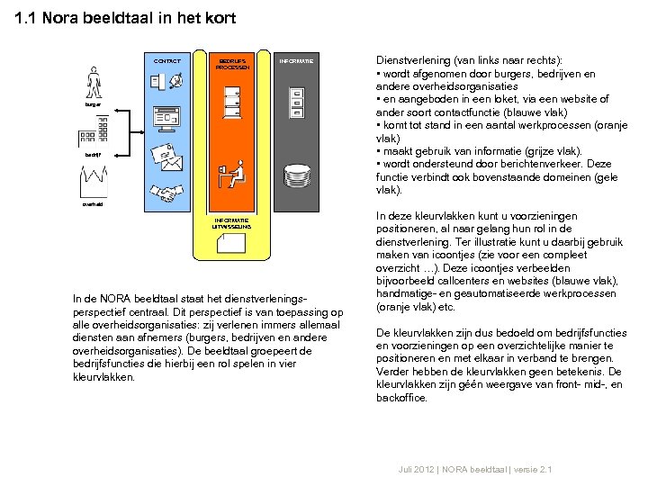 1. 1 Nora beeldtaal in het kort CONTACT BEDRIJFS PROCESSEN INFORMATIE burger bedrijf Dienstverlening