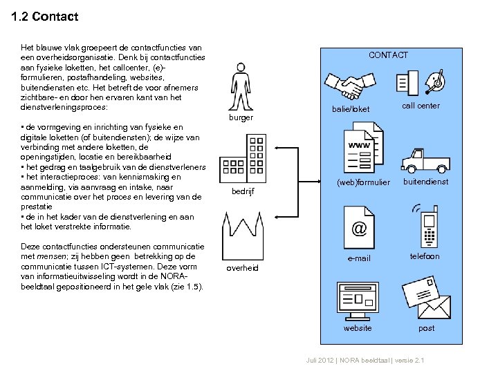 1. 2 Contact Het blauwe vlak groepeert de contactfuncties van een overheidsorganisatie. Denk bij