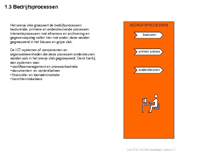 1. 3 Bedrijfsprocessen Het oranje vlak groepeert de bedrijfsprocessen: besturende, primaire en ondersteunende processen.