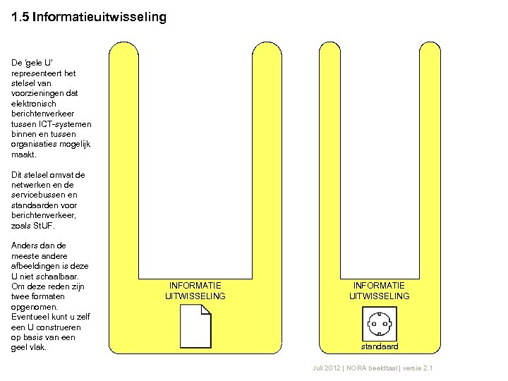 1. 5 Informatieuitwisseling De ‘gele U’ representeert het stelsel van voorzieningen dat elektronisch berichtenverkeer