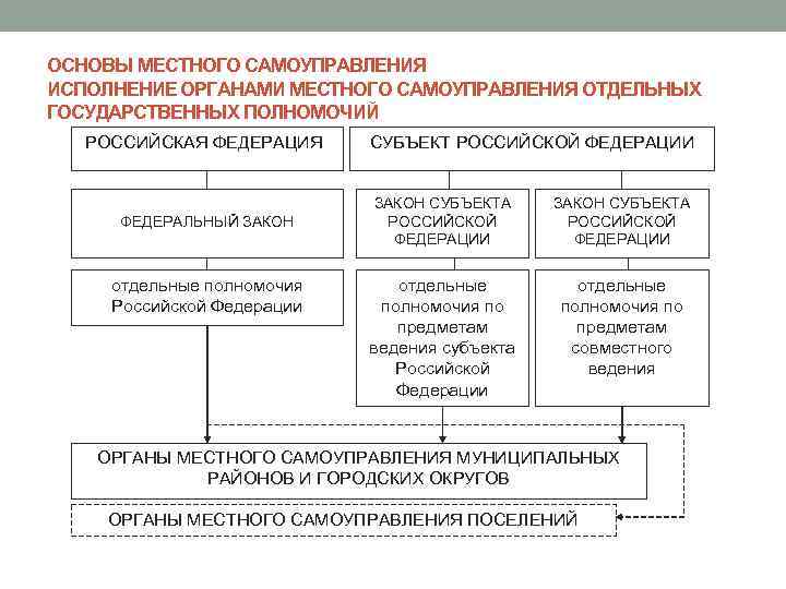 Основы муниципального