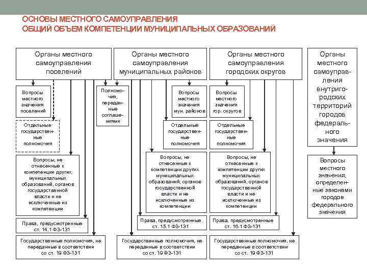 Полномочия системы органов местного самоуправления