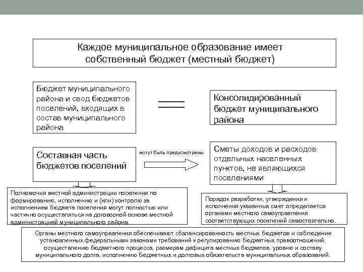 Полномочия местного бюджета