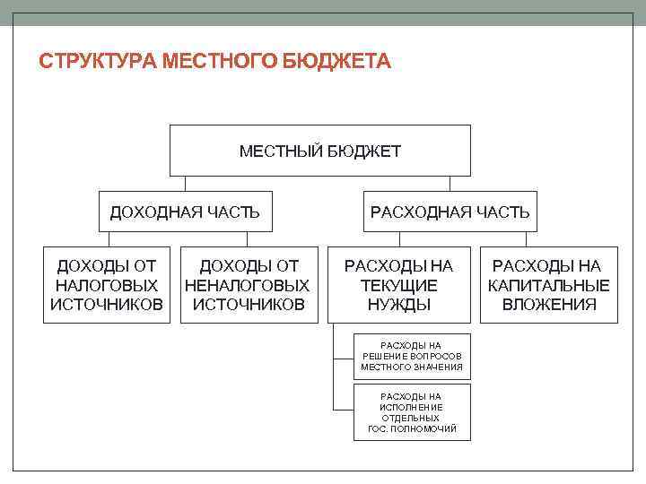 Средства местного бюджета