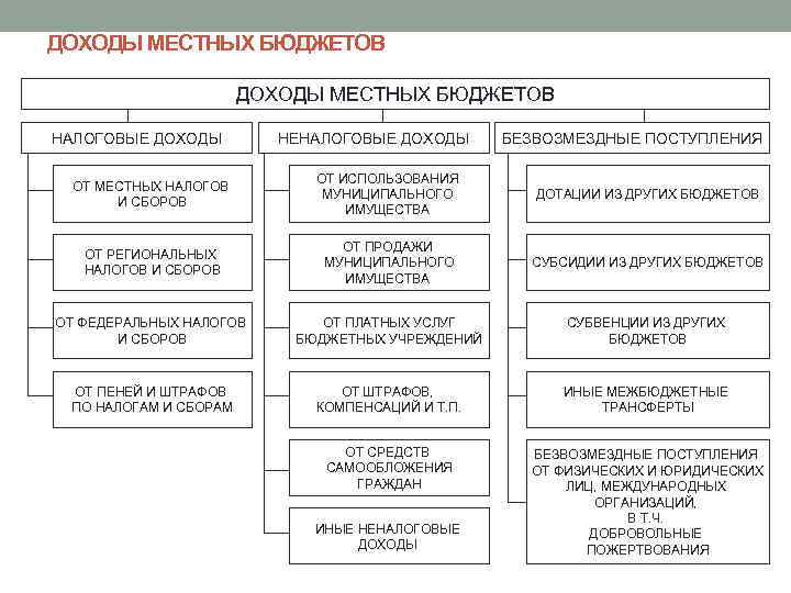 Средства муниципального бюджета. Налоговые неналоговые доходы и безвозмездные поступления. Доходы от местных сборов и налогов. Налоговые и неналоговые доходы местных бюджетов. Доходы местных бюджетов от налогов и сборов.