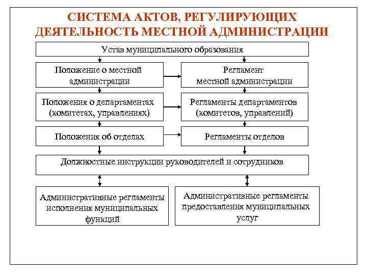 СИСТЕМА АКТОВ, РЕГУЛИРУЮЩИХ ДЕЯТЕЛЬНОСТЬ МЕСТНОЙ АДМИНИСТРАЦИИ Устав муниципального образования Положение о местной администрации Регламент