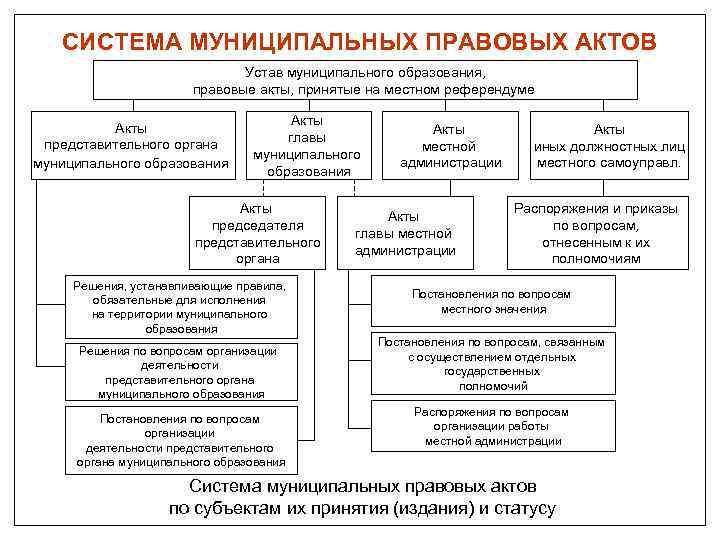 Схема правовые акты