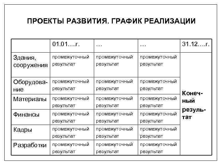 ПРОЕКТЫ РАЗВИТИЯ. ГРАФИК РЕАЛИЗАЦИИ 01. 01…. г. … … Здания, сооружения промежуточный результат Оборудование