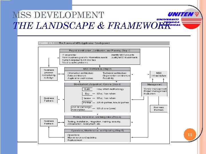 MSS DEVELOPMENT THE LANDSCAPE & FRAMEWORK 11 