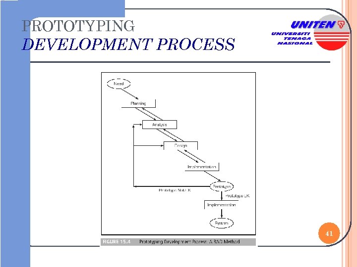 PROTOTYPING DEVELOPMENT PROCESS 41 