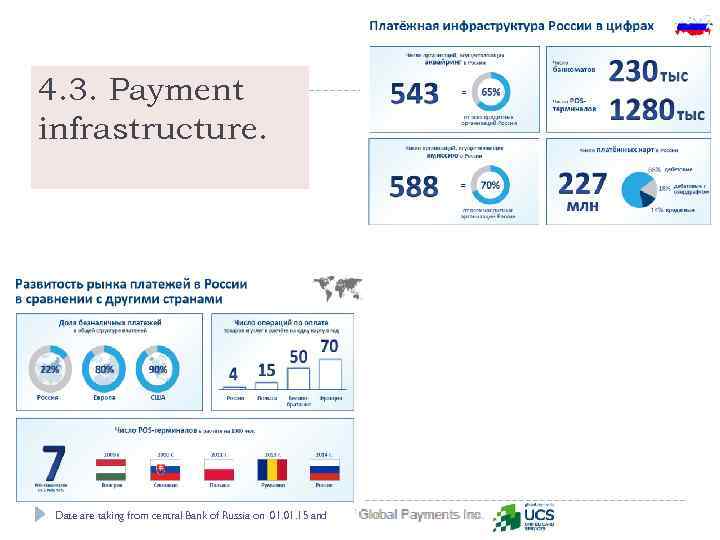 4. 3. Payment infrastructure. Date are taking from central Bank of Russia on 01.