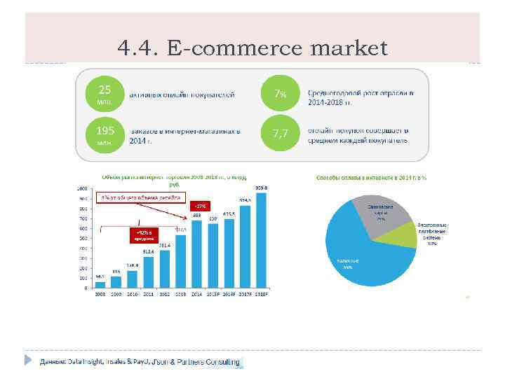 4. 4. E-commerce market 