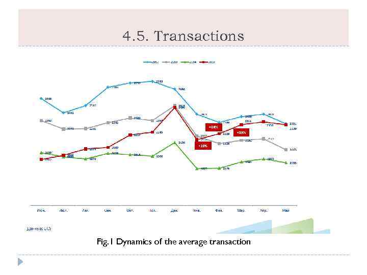 4. 5. Transactions Fig. 1 Dynamics of the average transaction 