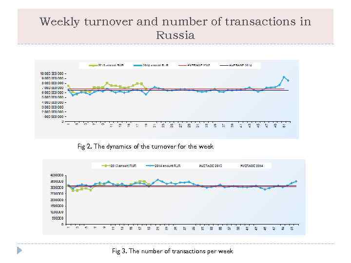 Weekly turnover and number of transactions in Russia Fig 2. The dynamics of the