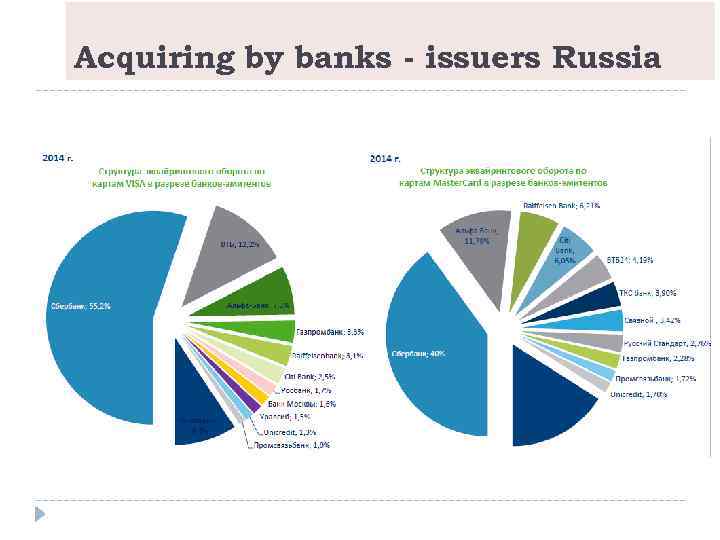 Acquiring by banks - issuers Russia 