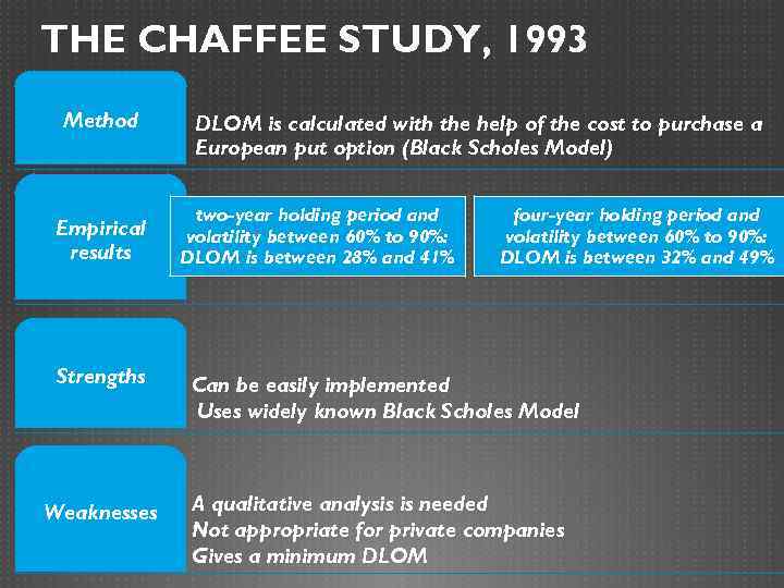 THE CHAFFEE STUDY, 1993 Method Empirical results Strengths Weaknesses DLOM is calculated with the