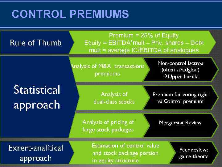 CONTROL PREMIUMS Rule of Thumb Premium = 25% of Equity = EBITDA*mult – Priv.