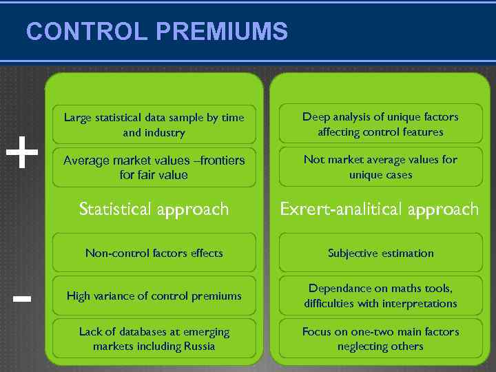 CONTROL PREMIUMS - Deep analysis of unique factors affecting control features Average market values