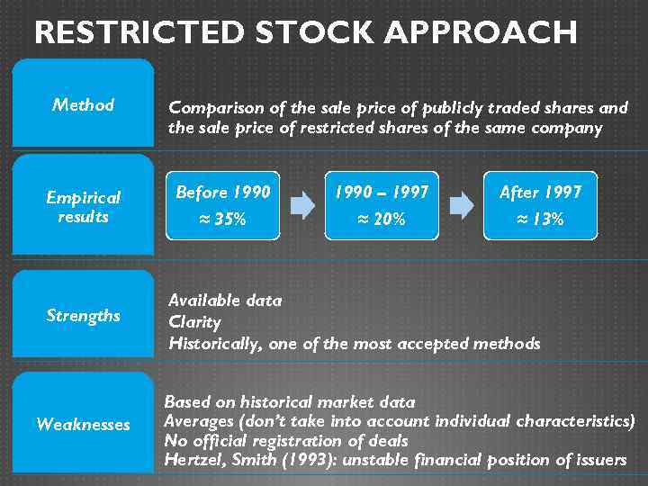 RESTRICTED STOCK APPROACH Method Empirical results Strengths Weaknesses Comparison of the sale price of