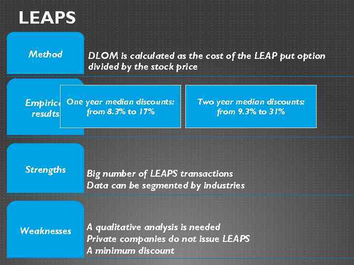 LEAPS Method DLOM is calculated as the cost of the LEAP put option divided