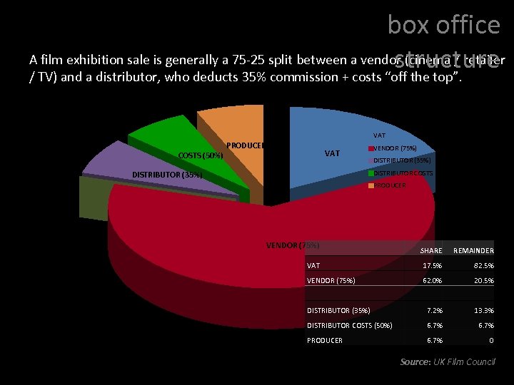 box office A film exhibition sale is generally a 75 -25 split between a