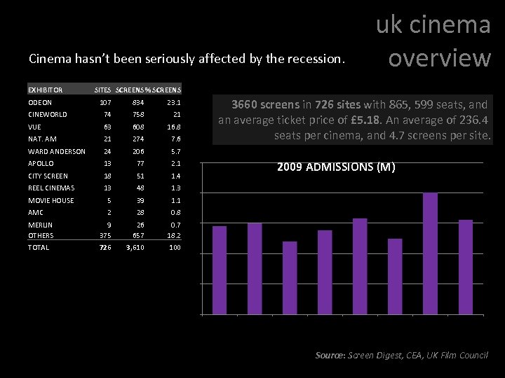 uk cinema overview Cinema hasn’t been seriously affected by the recession. EXHIBITOR ODEON SITES